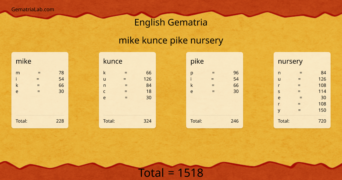 mike kunce pike nursery in english Gematria